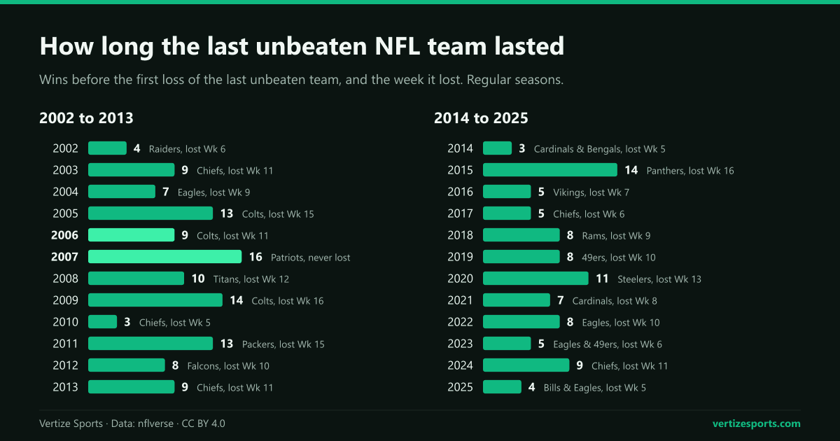 Bar charts of the last unbeaten NFL team's wins before its first loss, season by season from 2002 to 2025, with the week it lost: 16 wins and no loss for the 2007 Patriots, 14 for the 2009 Colts and 2015 Panthers, 4 for the 2025 Bills and Eagles.