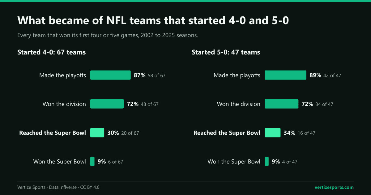 Bar charts: of 67 NFL teams that started 4-0 from 2002 to 2025, 87 percent made the playoffs, 72 percent won the division, 30 percent reached the Super Bowl and 9 percent won it; of 47 that started 5-0, 89, 72, 34 and 9 percent.
