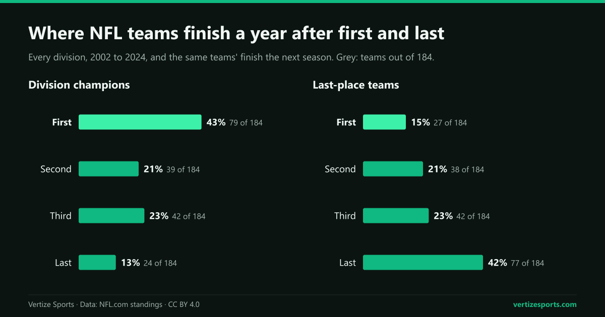 Bar charts of the next-season finish of NFL division champions and last-place teams, 2002 to 2024: 43 percent of champions repeated and 15 percent of last-place teams won the division.