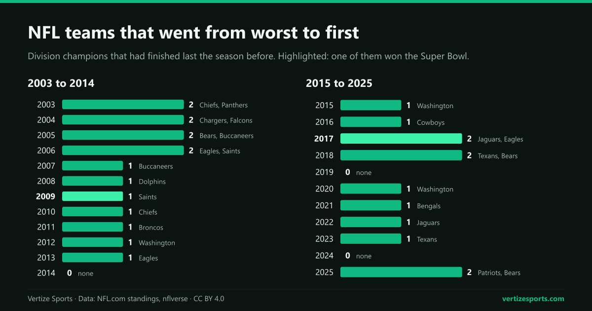 Bar charts of the number of NFL teams that went from last place to a division title each season from 2003 to 2025, with the teams named; 2009 and 2017 are highlighted.