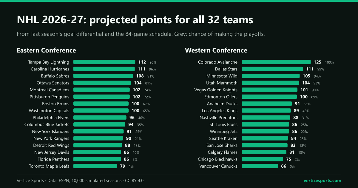 Bar chart of projected 2026-27 points for all 32 NHL teams. East: Tampa Bay Lightning 112, Carolina Hurricanes 111, Buffalo Sabres 108. West: Colorado Avalanche 125, Dallas Stars 111, Minnesota Wild 105. Vancouver Canucks last on 66.