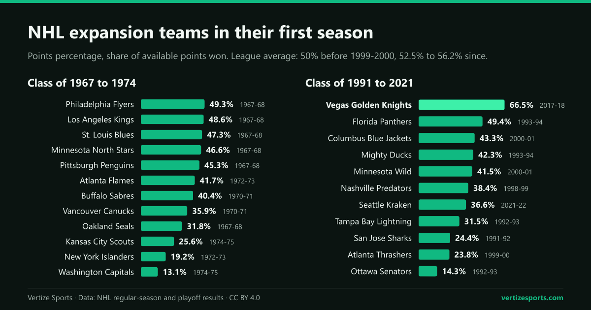 Bar charts of first-season points percentage for 23 NHL expansion teams: the Vegas Golden Knights at 66.5% stand alone above 50%, while the Washington Capitals sit lowest at 13.1%.