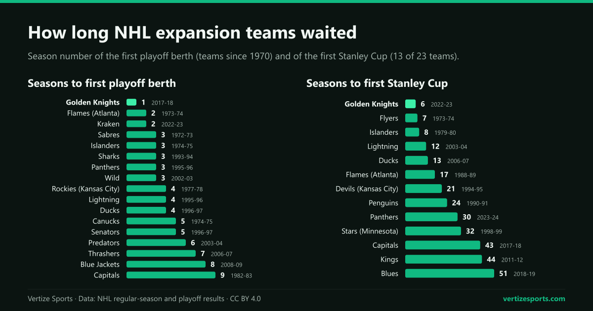 Two bar charts. Left: the season in which each NHL expansion team since 1970 first made the playoffs, from the first for Vegas to the ninth for Washington. Right: the season of the first Stanley Cup for the 13 expansion franchises that have won one, from the sixth for Vegas to the 51st for the St. Louis Blues.