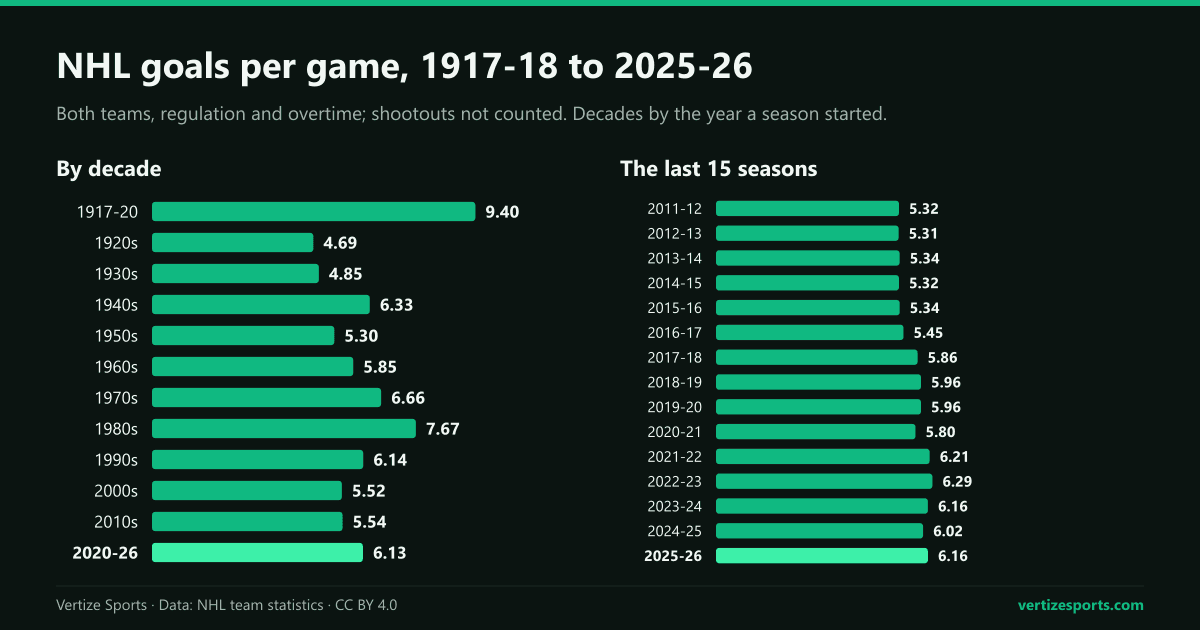 Bar charts of NHL goals per game by decade, highest in 1917-20 at 9.40 and in the 1980s at 7.67, lowest in the 1920s at 4.69, and for each season from 2011-12 to 2025-26, between about 5.3 and 6.29.