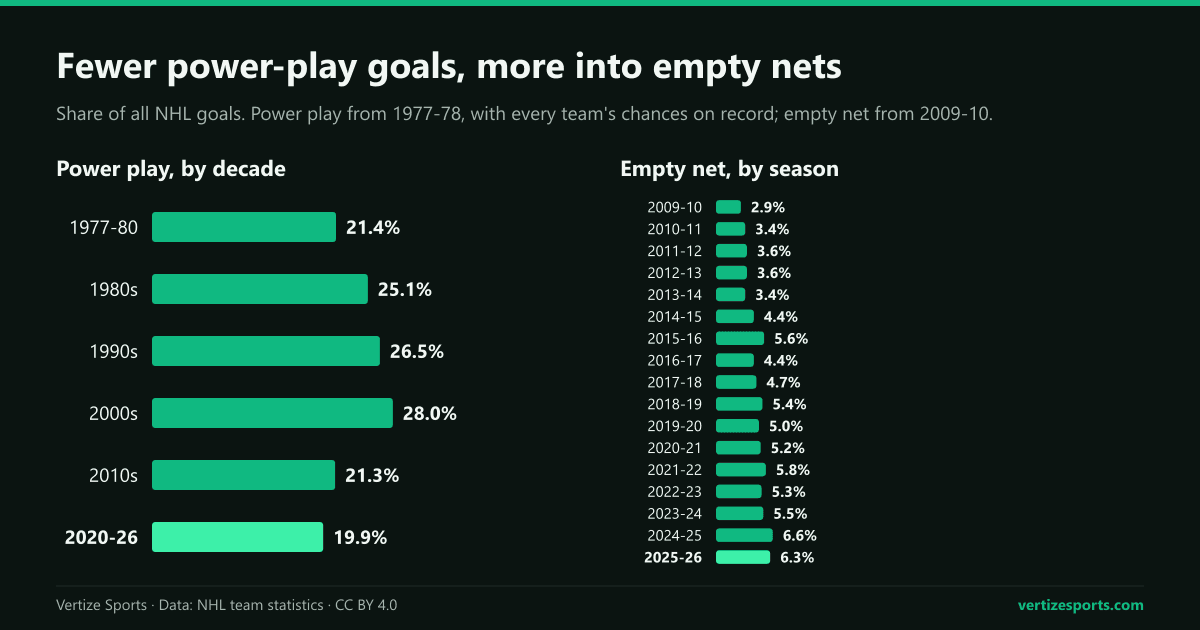 Bar charts of the share of NHL goals scored on the power play, by decade since 1977-78, peaking at 28.0 percent in the 2000s and down to 19.9 percent in the 2020s, and of goals scored into an empty net, by season since 2009-10, rising from 2.9 percent to 6.6 percent in 2024-25.