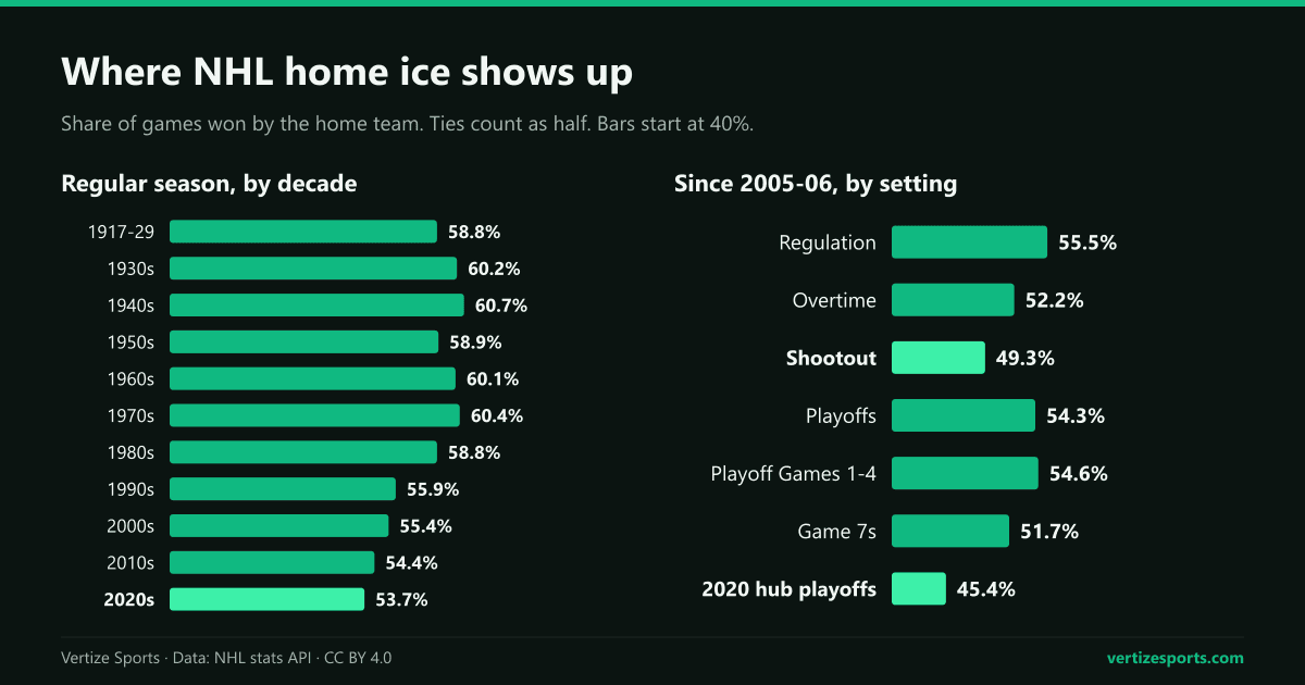 Two bar charts of the share of games won by NHL home teams. By decade: 58.8 to 60.7 percent from 1917 through the 1980s, then 55.9, 55.4, 54.4 and 53.7 percent. Since 2005-06: 55.5 percent of games decided in regulation, 52.2 in overtime, 49.3 in shootouts, 54.3 in the playoffs, 54.6 in playoff Games 1 to 4, 51.7 in Game 7s and 45.4 in the 2020 hub playoffs.