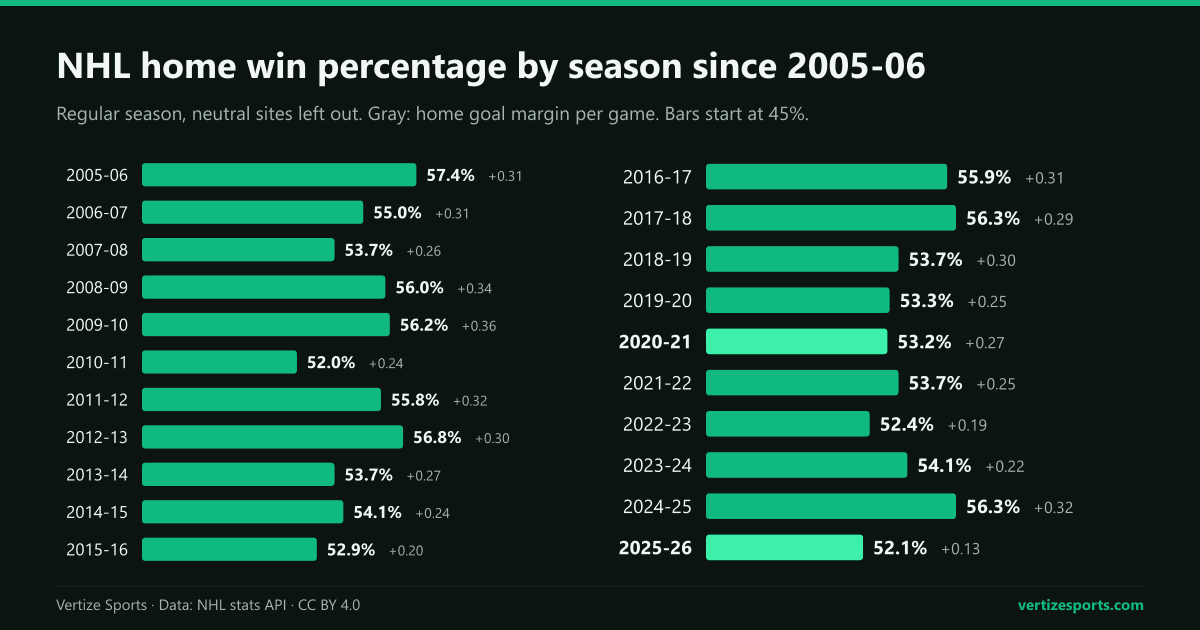 Two bar charts of NHL home win percentage by season. 2005-06 to 2015-16: 52.0 to 57.4 percent, margins of 0.20 to 0.36 goals. 2016-17 to 2025-26: 52.1 to 56.3 percent, margins from 0.13 goals in 2025-26 to 0.32 in 2024-25.