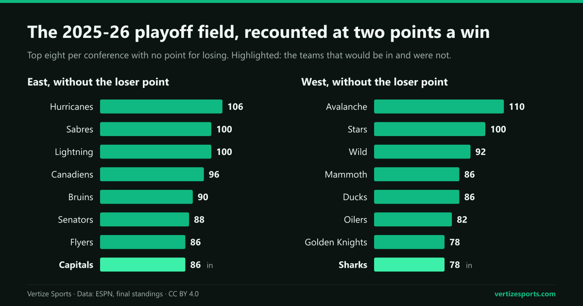 Two bar charts of the 2025-26 NHL top eight per conference recounted at two points a win, with the Capitals and the Sharks highlighted as teams that would have qualified and did not.