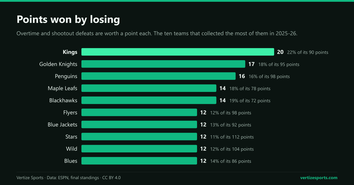 Bar chart of the ten NHL teams that collected the most overtime and shootout defeat points in 2025-26, led by the Los Angeles Kings with 20.