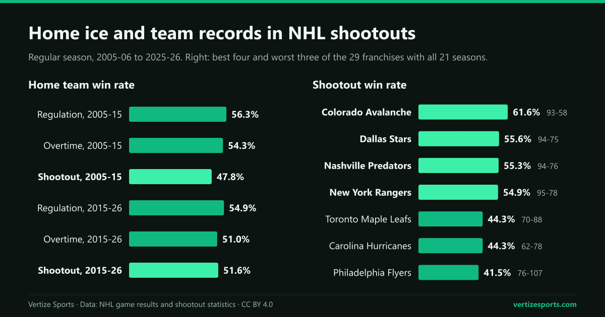Two bar charts. Left: home teams won 56.3% of NHL games decided in regulation, 54.3% in overtime and 47.8% of shootouts from 2005-06 to 2014-15, and 54.9%, 51.0% and 51.6% since 2015-16. Right: shootout win rates since 2005-06, from the Colorado Avalanche at 61.6% to the Philadelphia Flyers at 41.5%.