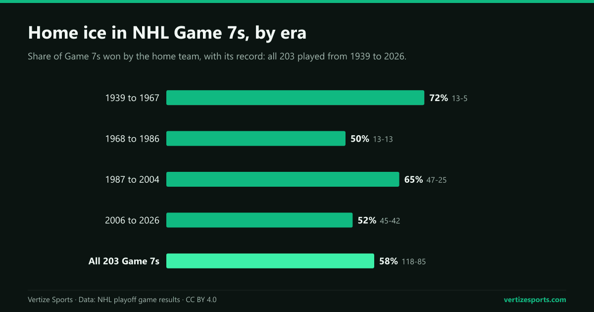 Bar chart of the home team's winning percentage in NHL Game 7s: 72 percent from 1939 to 1967, 50 from 1968 to 1986, 65 from 1987 to 2004, 52 from 2006 to 2026 and 58 overall.
