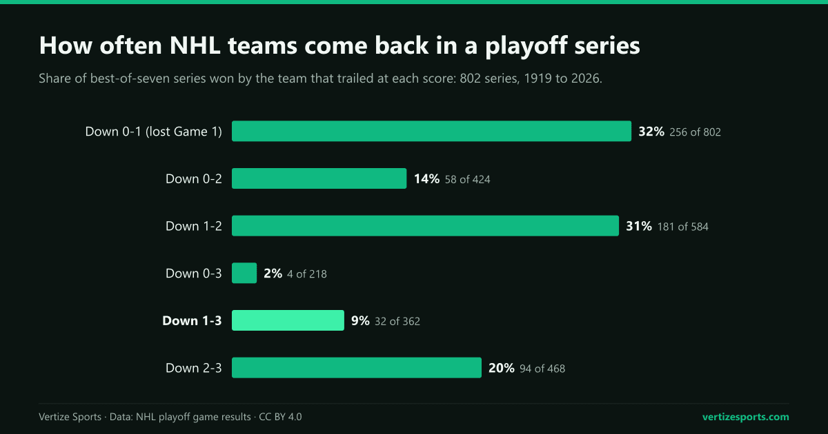 Bar chart of how often the trailing team wins an NHL best-of-seven series: 32 percent from 0-1, 14 from 0-2, 31 from 1-2, 2 from 0-3, 9 from 1-3 and 20 from 2-3.