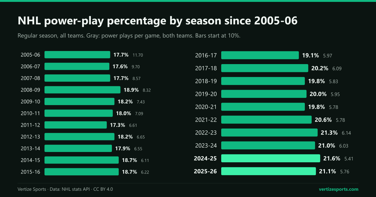 Bar charts of NHL power-play percentage by season. 2005-06 to 2015-16: between 17.3 and 18.9 percent, with power plays per game falling from 11.70 to 6.11. 2016-17 to 2025-26: between 19.1 and 21.6 percent, highest in 2024-25, with 5.41 to 6.14 power plays a game.