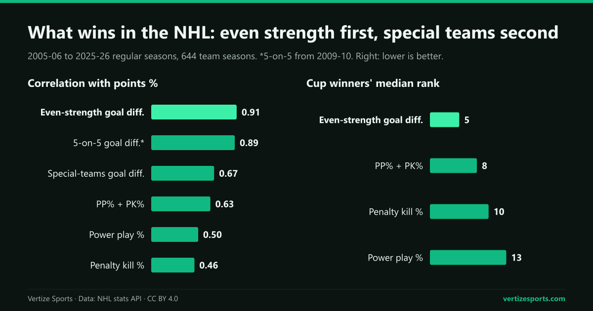 Two bar charts. Left: correlation with NHL points percentage, 2005-06 to 2025-26: even-strength goal differential 0.91, five-on-five goal differential 0.89, special-teams goal differential 0.67, power-play plus penalty-kill percentage 0.63, power-play percentage 0.50, penalty-kill percentage 0.46. Right: Stanley Cup winners' median rank: 5th in even-strength goal differential, 8th in the special-teams index, 10th in penalty kill and 13th in power play.