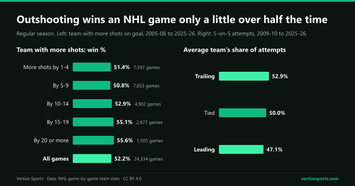 Bar charts: the team with more shots won 52.2% of NHL games since 2005-06, and 55.6% even with a 20-shot edge; teams took 52.9% of five-on-five attempts while trailing and 47.1% while leading.
