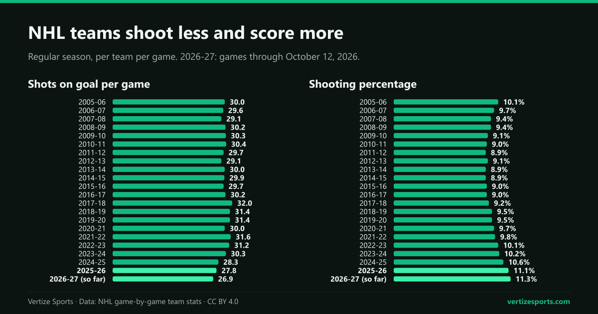 Two bar charts by season from 2005-06. NHL shots on goal per team per game peaked at 32.0 in 2017-18 and fell to 27.8 in 2025-26 and 26.9 so far in 2026-27, while shooting percentage rose from 8.9% in 2013-14 to 11.1% in 2025-26.