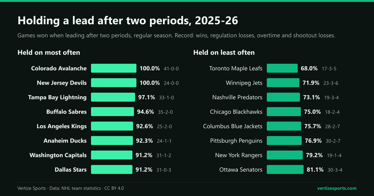 Bar charts of the 2025-26 NHL teams that most and least often won after leading after two periods: the Colorado Avalanche 41-0-0 and the New Jersey Devils 24-0-0 at 100 percent, down to the Toronto Maple Leafs, 68.0 percent at 17-3-5.