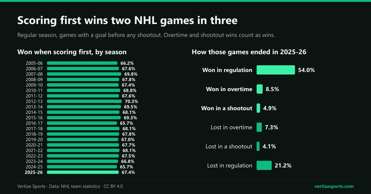 Bar charts of the NHL first scorer's win rate by season from 2005-06 to 2025-26, between 65.7 and 70.3 percent, and of how 2025-26's games ended, from 54.0 percent won in regulation to 21.2 percent lost in regulation.