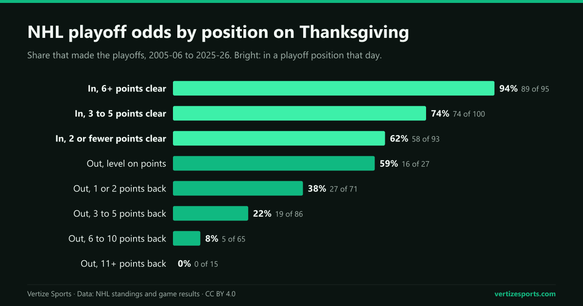 Bar chart of NHL playoff odds by position on Thanksgiving since 2005-06: from 94 percent for teams six or more points clear to 22 percent at three to five points back, 8 percent at six to 10 and none from further back.