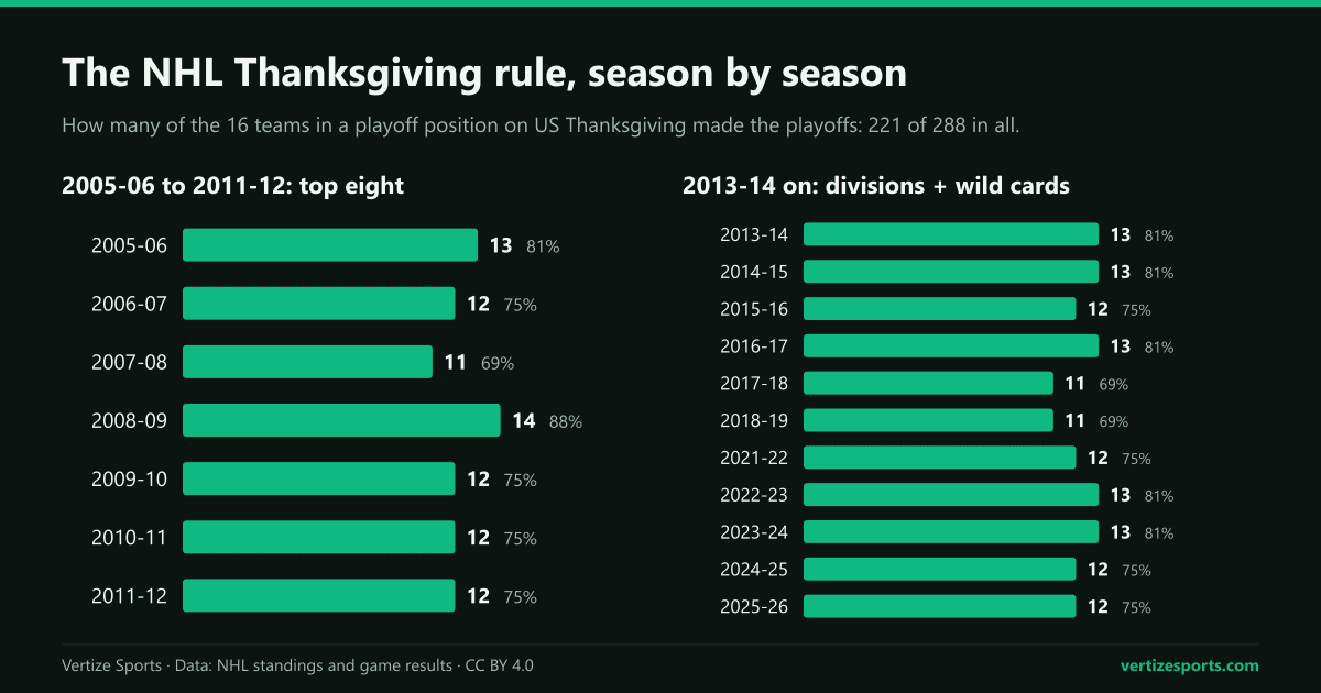 Bar charts of how many of the 16 NHL teams in a playoff position on Thanksgiving made the playoffs, season by season since 2005-06: between 11 and 14 every year, under both playoff formats.