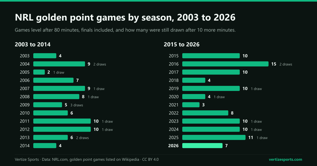Bar charts of NRL golden point games per season, 2003 to 2014 and 2015 to 2026, with the draws noted; the peak is 15 in 2016 and the low is 2 in 2005.
