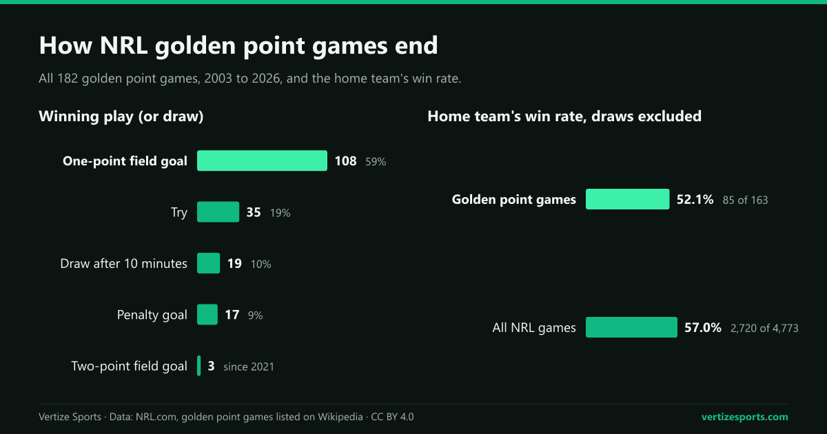 Bar charts: of 182 NRL golden point games, 108 were won by a one-point field goal, 35 by a try, 17 by a penalty goal and 3 by a two-point field goal, and 19 were drawn; home teams won 52.1 percent of decided golden point games against 57.0 percent of all NRL games.