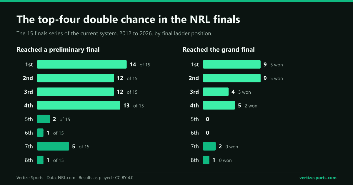 Bar charts for the NRL finals from 2012 to 2026 by ladder position: preliminary finals reached were 14, 12, 12 and 13 of 15 for the top four and 2, 1, 5 and 1 for fifth to eighth; grand finals reached were 9, 9, 4, 5, 0, 0, 2 and 1.