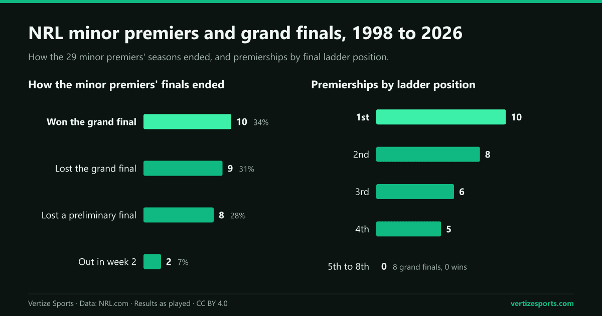 Bar charts: 10 of 29 NRL minor premiers won the grand final and 9 lost it; premierships by ladder position from 10 for first place to none for fifth to eighth.