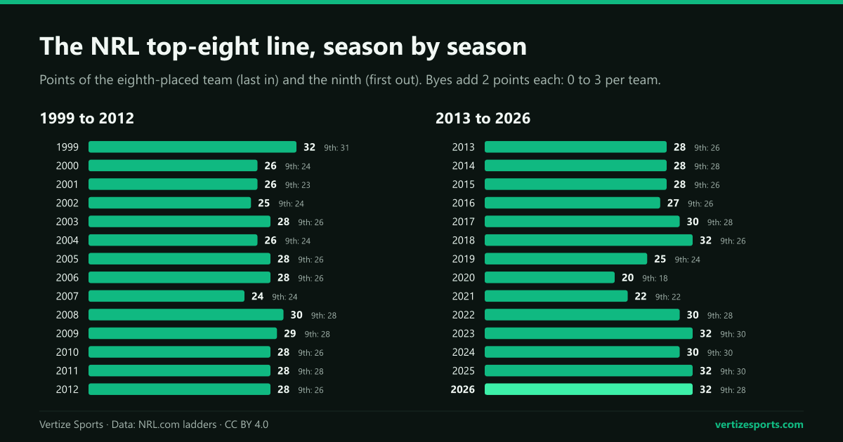 Bar charts of the points of the eighth-placed NRL team each season from 1999 to 2026, with the ninth-placed team's points noted: from 20 in 2020 and 22 in 2021 to 32 in 1999, 2018, 2023, 2025 and 2026.