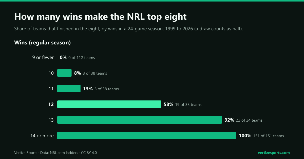 Bar chart of the share of NRL teams that made the top eight by wins in a 24-game season, 1999 to 2026: 0 percent with 9 or fewer, 8 percent with 10, 13 percent with 11, 58 percent with 12, 92 percent with 13, 100 percent with 14 or more.