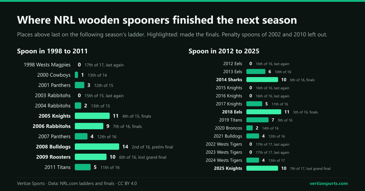 Bar charts of the next-season finish of 25 NRL wooden spooners, 1998 to 2025, in places above last: the 2025 Knights and the 2009 Roosters climbed 10 places to the grand final, the 2008 Bulldogs 14, and seven clubs finished last again.