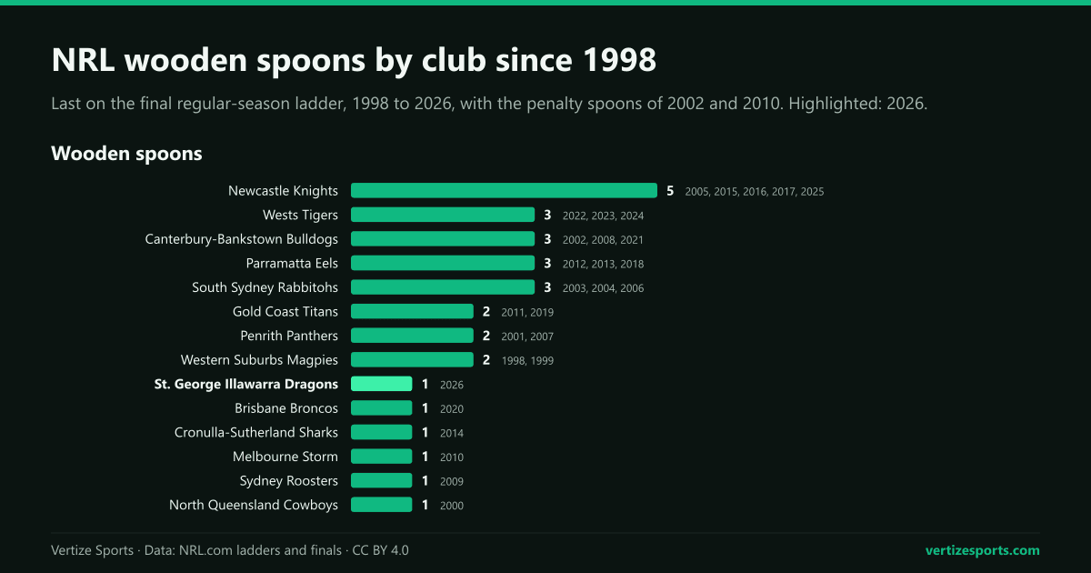 Bar chart of NRL wooden spoons by club from 1998 to 2026: Newcastle Knights 5; Bulldogs, Rabbitohs, Eels and Wests Tigers 3 each; Western Suburbs Magpies, Panthers and Titans 2; six clubs 1.