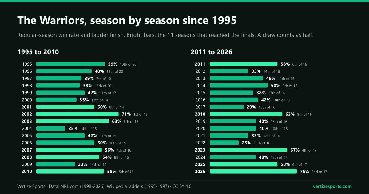 Two bar charts of the New Zealand Warriors' regular-season win rate by season, 1995 to 2010 and 2011 to 2026, with ladder finish noted on each bar. The finals seasons are highlighted; the highest win rates are 75 percent in 2026 and 71 percent in 2002.