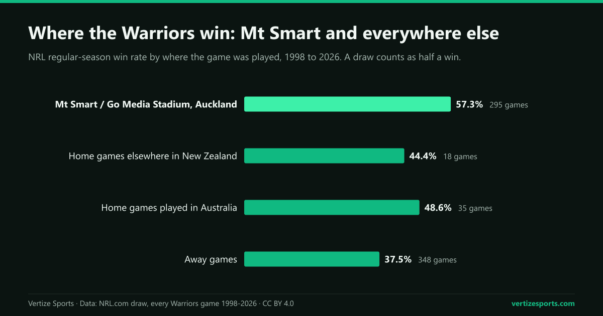 Bar chart of the New Zealand Warriors' NRL regular-season win rate by venue, 1998 to 2026: 57.3 percent in 295 games at Mt Smart (Go Media Stadium), 44.4 percent in 18 home games elsewhere in New Zealand, 48.6 percent in 35 home games played in Australia and 37.5 percent in 348 away games.