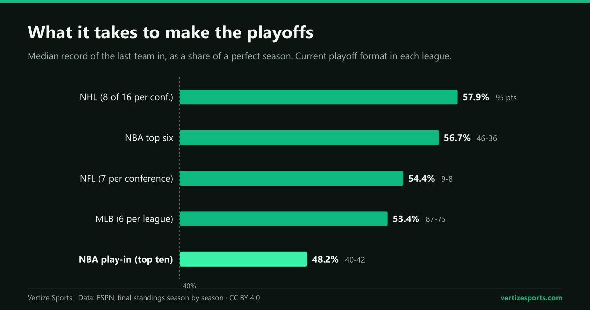 Bar chart: the median record of the last team into the playoffs, as a share of a perfect season. NHL 57.9 percent, NBA top six 56.7, NFL 54.4, MLB 53.4, NBA play-in 48.2.