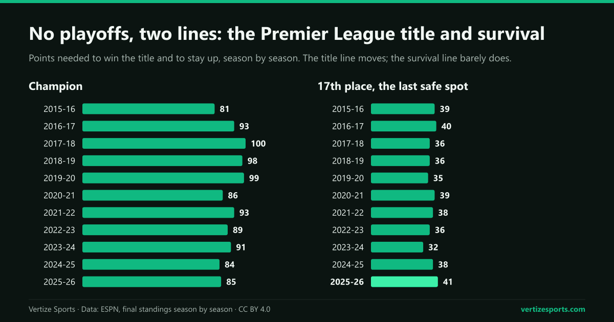 Two bar charts of Premier League points by season, 2015-16 to 2025-26. Champions range from 81 to 100 points; 17th place ranges from 32 to 41.