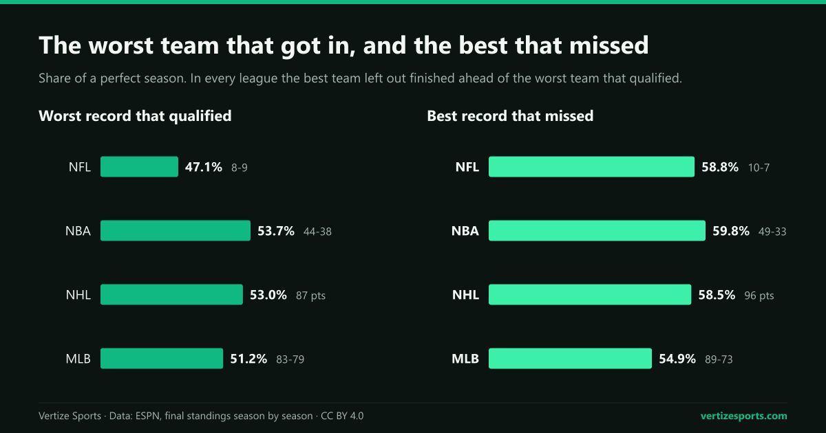 Two bar charts comparing the worst record that qualified with the best record that missed, in each league. The best team out is ahead of the worst team in every time: NFL 58.8 against 47.1 percent, NBA 59.8 against 53.7, NHL 58.5 against 53.0, MLB 54.9 against 51.2.