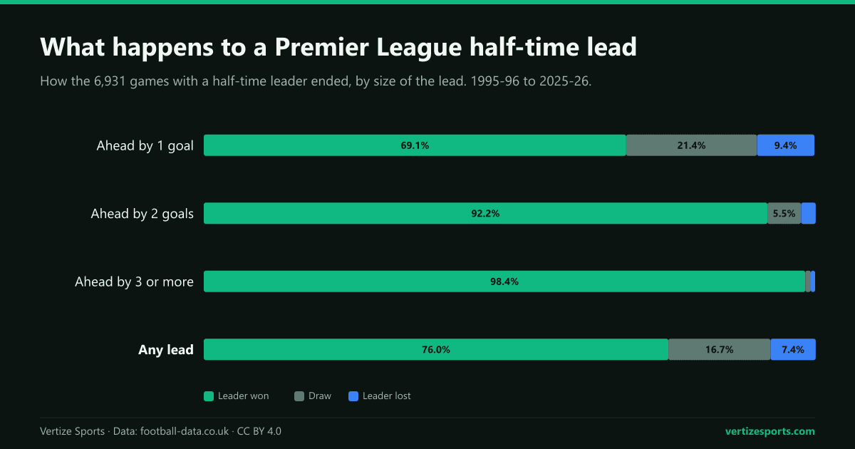 Stacked bars splitting half-time leads of one, two and three or more goals into wins, draws and defeats for the leader: the win share rises from 69.1 percent to 92.2 and 98.4.