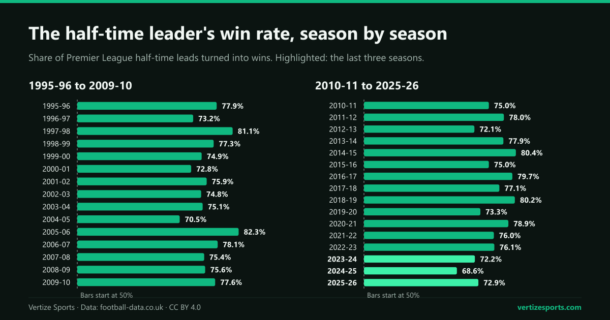 Bar charts of the share of Premier League half-time leads won in each season since 1995-96, from 68.6 percent in 2024-25 to 82.3 in 2005-06; the last three seasons, highlighted, are 72.2, 68.6 and 72.9.