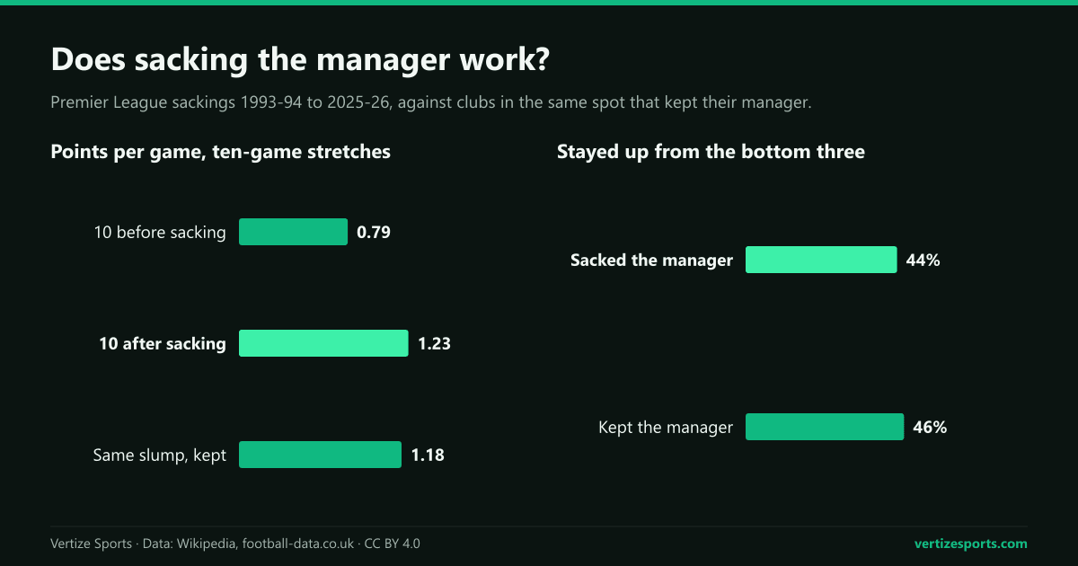 Two bar charts. Points per game: 0.79 in the ten games before a sacking, 1.23 in the ten after, and 1.18 for clubs that kept their manager after the same slump. Survival from the bottom three: 44 percent for clubs that sacked the manager, 46 percent for clubs that kept theirs.