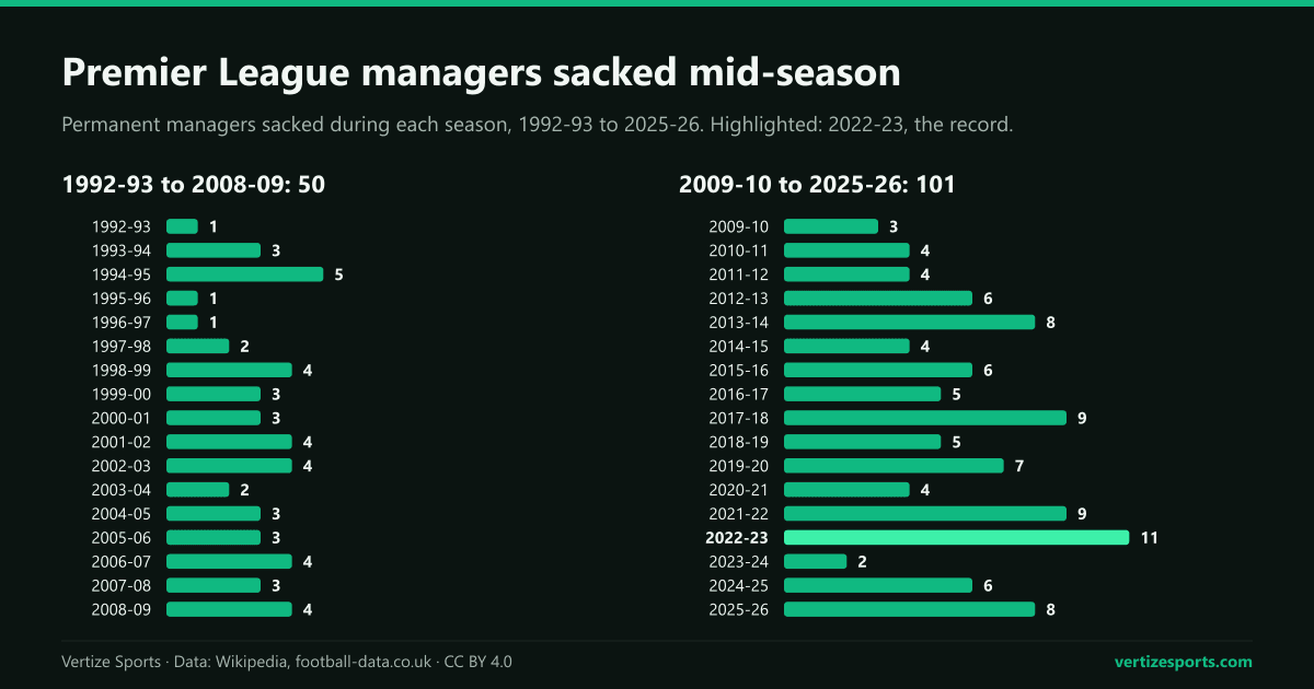 Two bar charts of in-season Premier League sackings per season: from 1992-93 to 2008-09, mostly two to five a season; from 2009-10 to 2025-26, mostly four to nine, peaking at 11 in 2022-23.