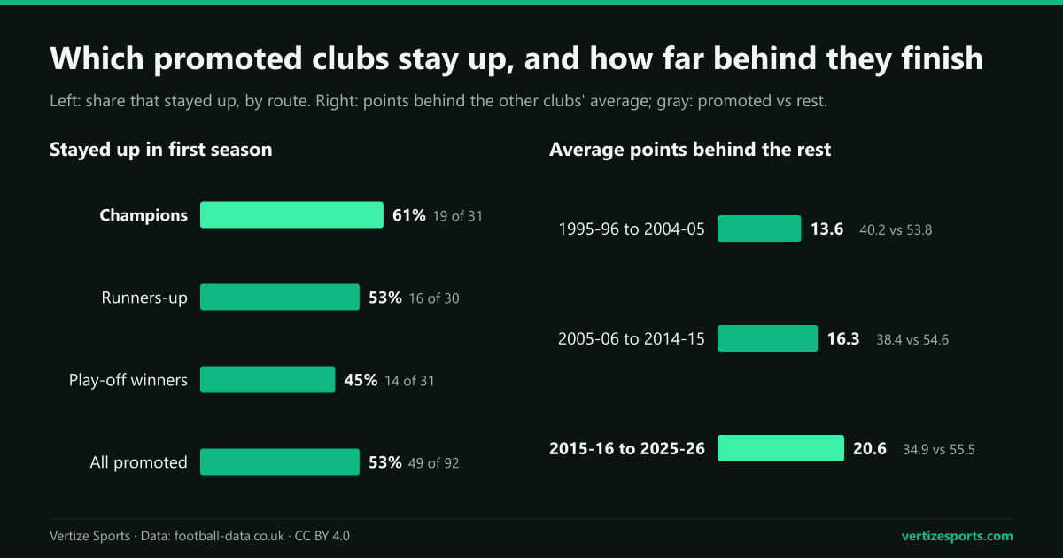 Two bar charts. Left: share of promoted clubs that stayed up in their first Premier League season, champions 61 percent, runners-up 53, play-off winners 45, all 53. Right: average points behind the other clubs, 13.6 in 1995-96 to 2004-05, 16.3 in 2005-06 to 2014-15 and 20.6 in 2015-16 to 2025-26.