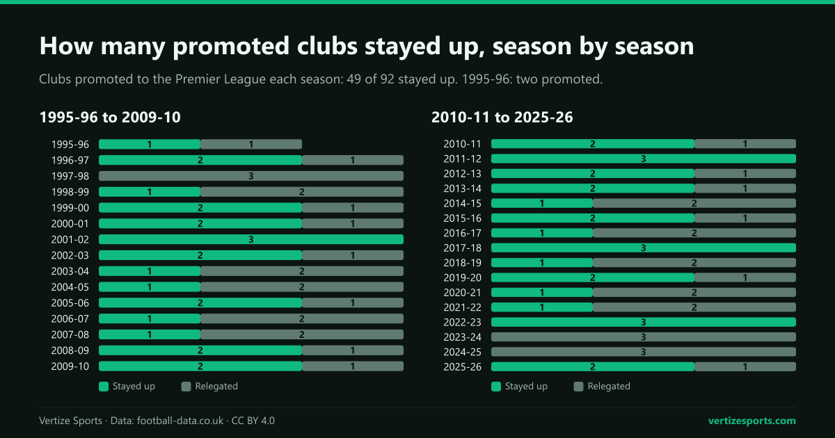 Two stacked bar charts, 1995-96 to 2009-10 and 2010-11 to 2025-26, showing for each season how many promoted clubs stayed up and how many were relegated. All three stayed up in 2001-02, 2011-12, 2017-18 and 2022-23.
