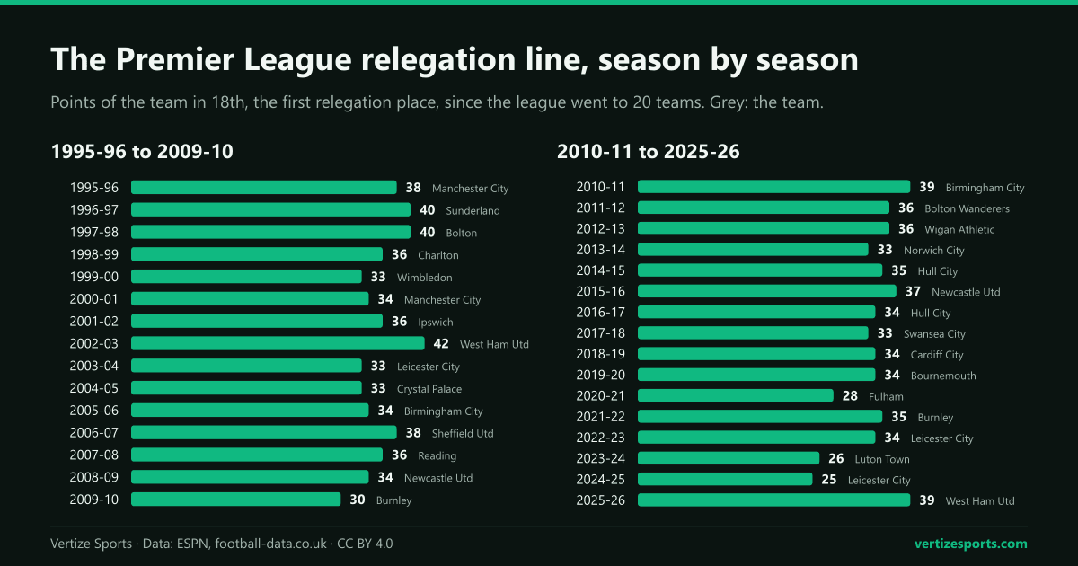 Two bar charts of the points total of the 18th-placed Premier League team, 1995-96 to 2009-10 and 2010-11 to 2025-26. The line averaged 36.5 points in the first ten seasons and 32.6 in the last eleven.