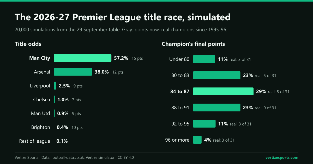 Two bar charts from 20,000 simulations of the rest of the 2026-27 Premier League season. Left: title odds, Manchester City 57 percent, Arsenal 38 percent, Liverpool 2.5 percent. Right: the champion's points, most often between 84 and 87.