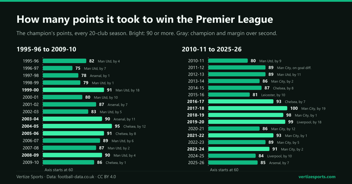 Two bar charts of Premier League title-winning points by season, 1995-96 to 2009-10 and 2010-11 to 2025-26. Champions averaged 84.0 points in the first ten seasons and 90.8 in the last eleven.