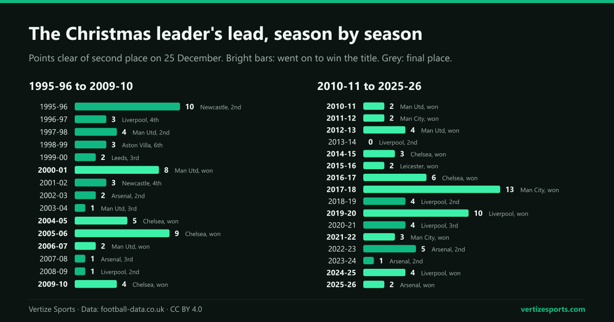 Bar charts of the Premier League leader's lead over second place on 25 December and its final place, every season from 1995-96 to 2025-26. The biggest leads: 13 points by Manchester City in 2017-18, 10 by Newcastle in 1995-96 and by Liverpool in 2019-20.