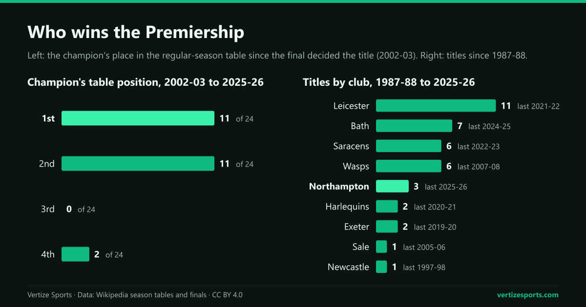 Two bar charts. Left: the table position of Premiership champions from 2002-03 to 2025-26: first 11, second 11, third 0, fourth 2. Right: titles by club since 1987-88: Leicester 11, Bath 7, Saracens 6, Wasps 6, Northampton 3, Harlequins 2, Exeter 2, Sale 1, Newcastle 1.