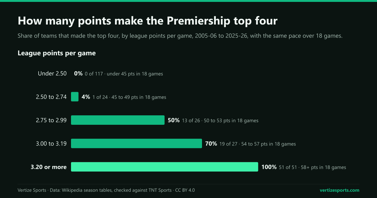 Bar chart of the share of Premiership teams that made the top four by points per game, 2005-06 to 2025-26: 0 percent under 2.50, 4 percent from 2.50 to 2.74, 50 percent from 2.75 to 2.99, 70 percent from 3.00 to 3.19, 100 percent at 3.20 or more.