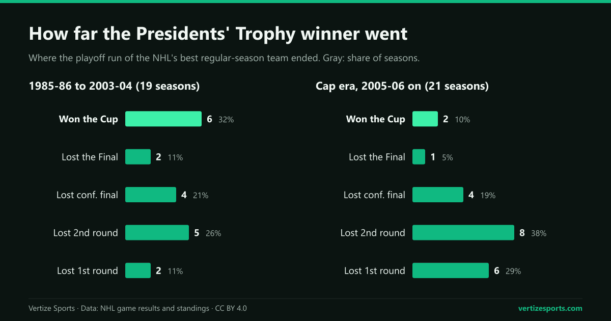 Bar charts of where each Presidents' Trophy winner's playoffs ended: 6 Cups in 19 seasons from 1985-86 to 2003-04, and 2 Cups in 21 seasons since 2005-06, when the second round was the most common exit.